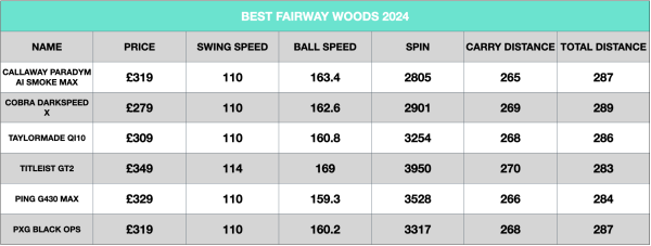 Best Fairway Woods